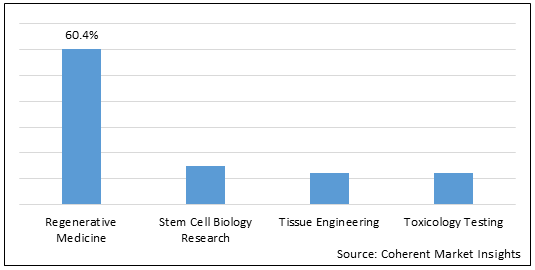 HUMAN EMBRYONIC STEM CELLS MARKET